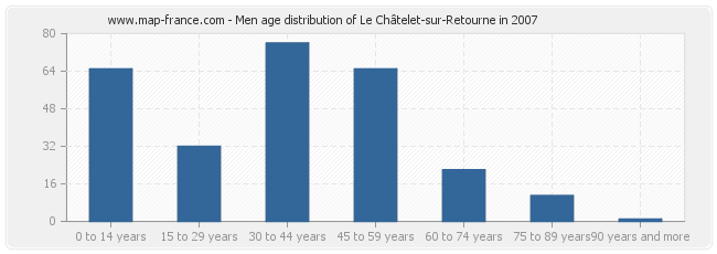 Men age distribution of Le Châtelet-sur-Retourne in 2007